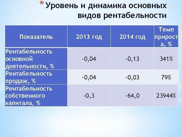 Показатели рентабельности по видам деятельности