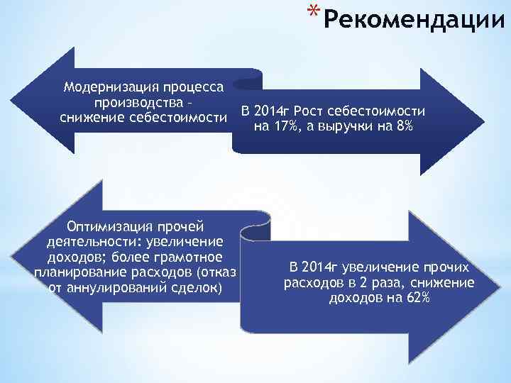 * Рекомендации Модернизация процесса производства – снижение себестоимости В 2014 г Рост себестоимости на