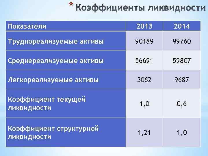 * Показатели 2013 2014 Труднореализуемые активы 90189 99760 Среднереализуемые активы 56691 59807 Легкореализуемые активы