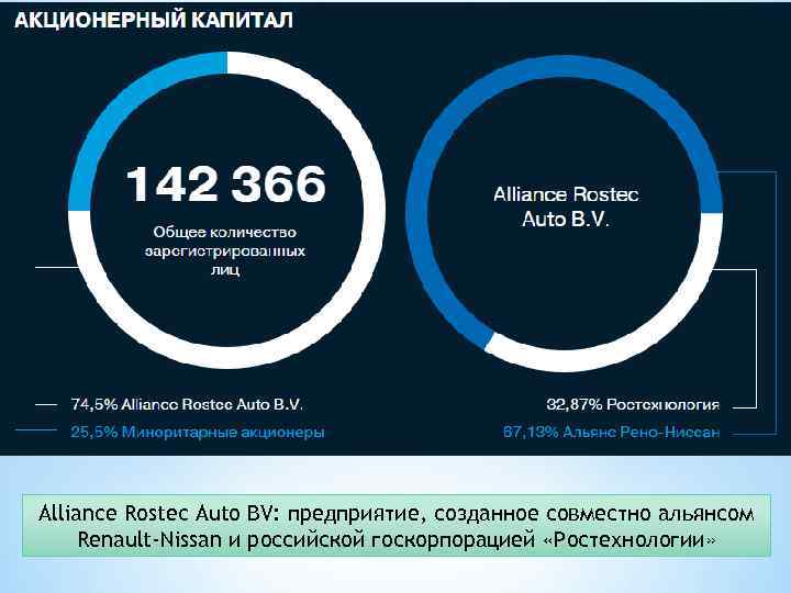 Alliance Rostec Auto BV: предприятие, созданное совместно альянсом Renault-Nissan и российской госкорпорацией «Ростехнологии» 