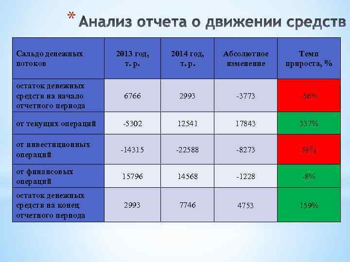 * Сальдо денежных потоков 2013 год, т. р. 2014 год, т. р. Абсолютное изменение