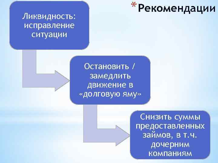 Ликвидность: исправление ситуации * Рекомендации Остановить / замедлить движение в «долговую яму» Снизить суммы
