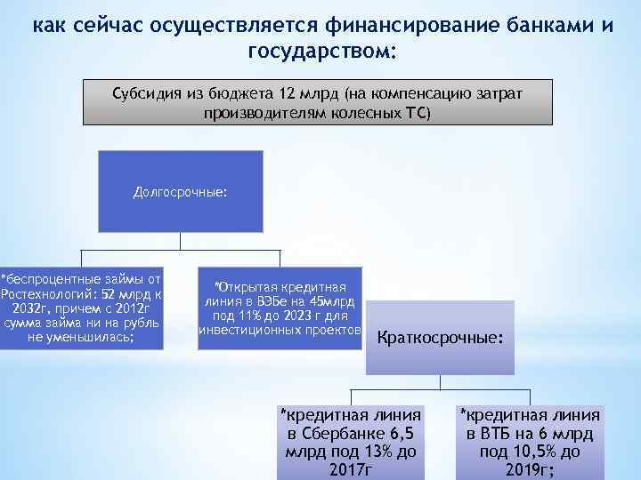 как сейчас осуществляется финансирование банками и государством: Субсидия из бюджета 12 млрд (на компенсацию