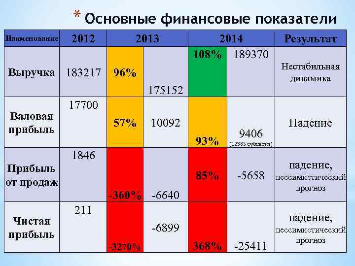 * Основные финансовые показатели Наименование 2012 Выручка 183217 2013 2014 108% 189370 96% Результат