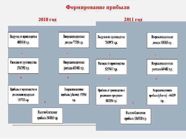 Формирование прибыли 2010 год 2011 год 
