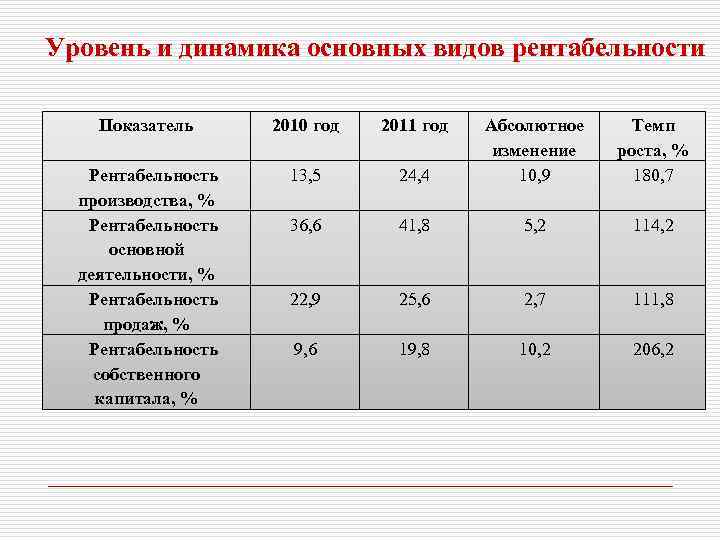 Уровень и динамика основных видов рентабельности Показатель 2010 год 2011 год 24, 4 Абсолютное