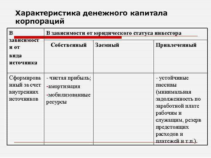 Характеристика денежного капитала корпораций В зависимост и от вида источника В зависимости от юридического