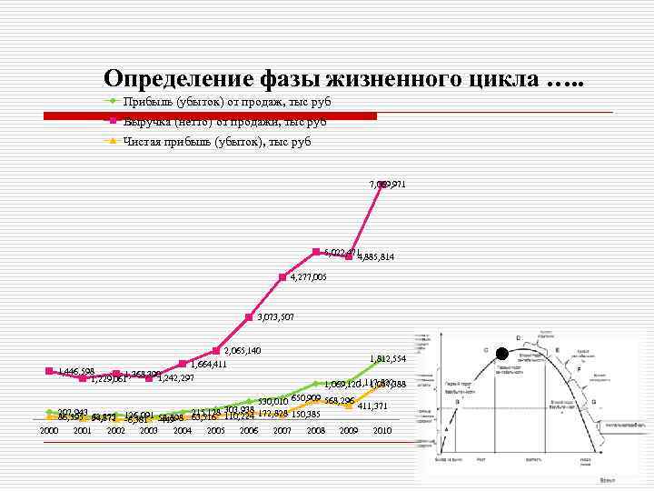 Определение фазы жизненного цикла …. . Прибыль (убыток) от продаж, тыс руб Выручка (нетто)