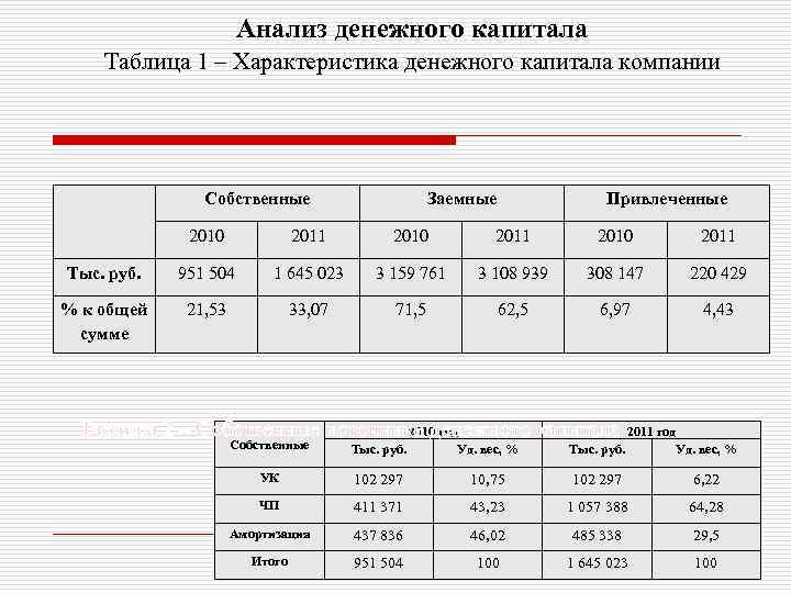 Анализ денежного капитала Таблица 1 – Характеристика денежного капитала компании Собственные Заемные Привлеченные 2010