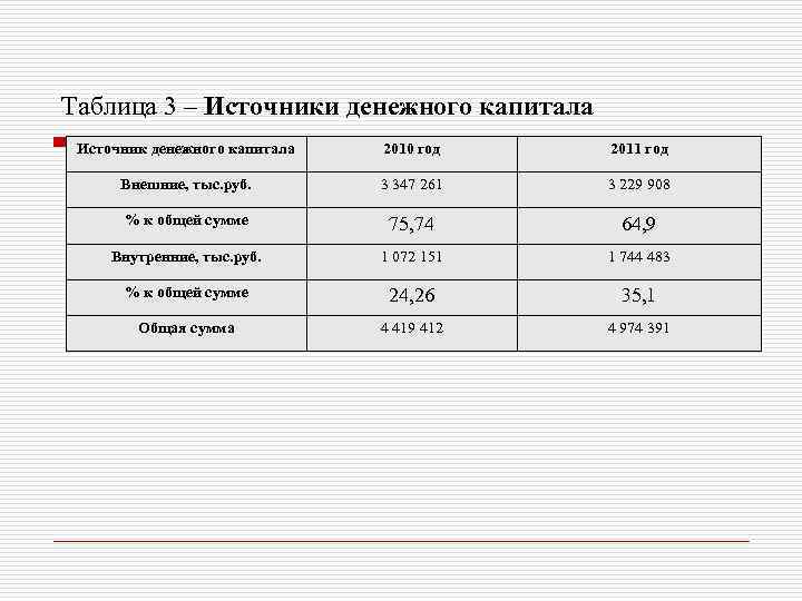 Таблица 3 – Источники денежного капитала Источник денежного капитала 2010 год 2011 год Внешние,