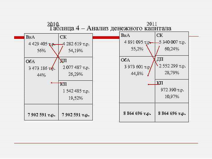 2011 2010 Таблица 4 – Анализ денежного капитала Вн. А 4 429 405 т.