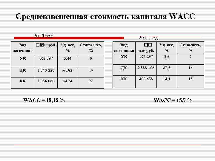 Средневзвешенная стоимость капитала WACC 2010 год Вид , тыс. руб. источника 2011 год Уд.