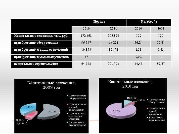  Период Структура капитальных вложений. Уд. вес, % 2010 2011 172 363 595 872