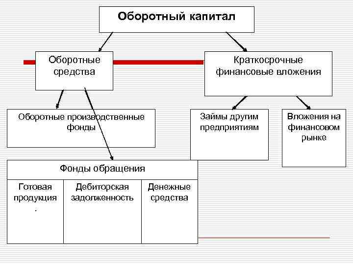 Оборотный капитал Краткосрочные финансовые вложения Оборотные средства Займы другим предприятиям Оборотные производственные фонды Фонды
