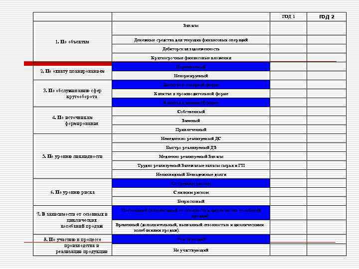 ГОД 1 Запасы 1. По объектам Денежные средства для текущих финансовых операций Дебиторская задолженность