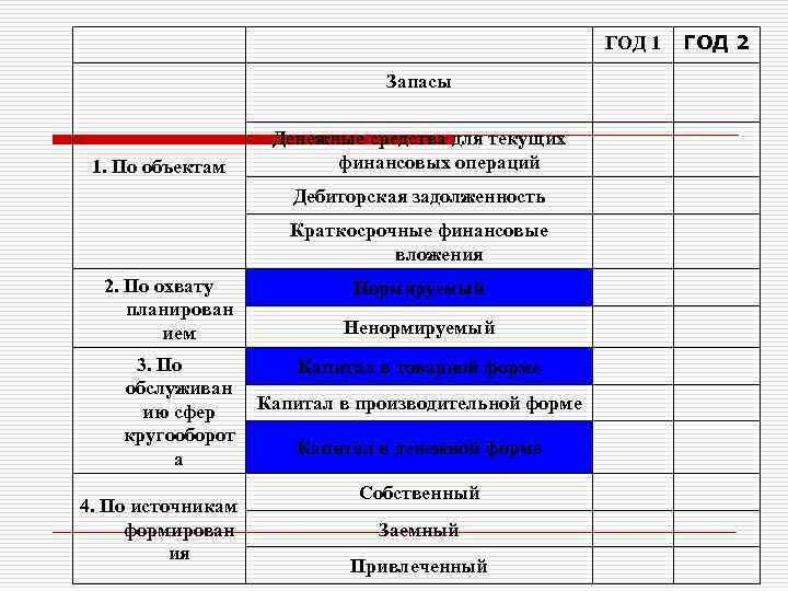 ГОД 1 Запасы 1. По объектам Денежные средства для текущих финансовых операций Дебиторская задолженность