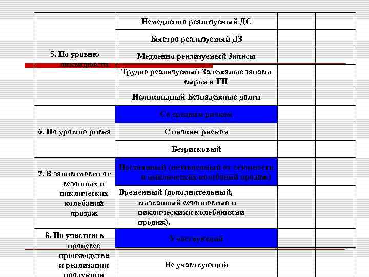 Немедленно реализуемый ДС Быстро реализуемый ДЗ 5. По уровню ликвидности Медленно реализуемый Запасы Трудно