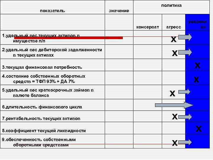 показатель политика значение агресс умеренн ая 1. удельный вес текущих активов в имуществе п/п