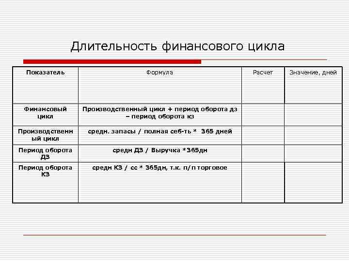Длительность финансового цикла Показатель Формула Финансовый цикл Производственный цикл + период оборота дз –