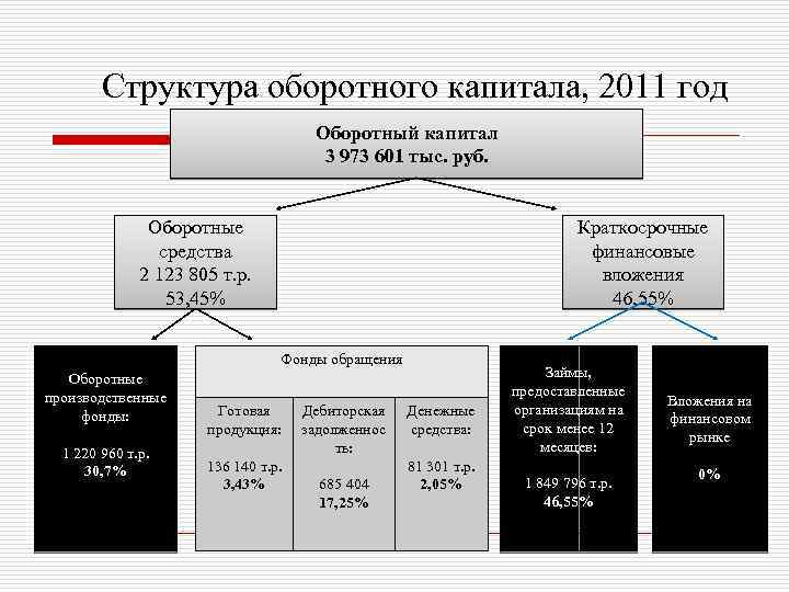 Структура оборотного капитала, 2011 год Оборотный капитал 3 973 601 тыс. руб. Оборотные средства