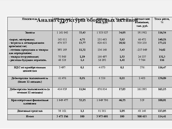 2009 год, тыс. Уд. вес, % 2010 год, Уд. вес, % Абсолютное Анализ структуры