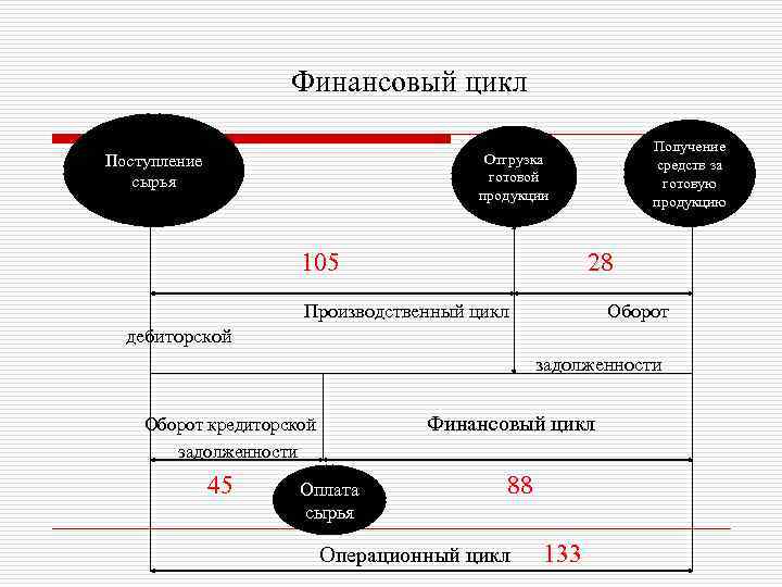 Финансовый цикл Поступление сырья Отгрузка готовой продукции Получение средств за готовую продукцию 105 28