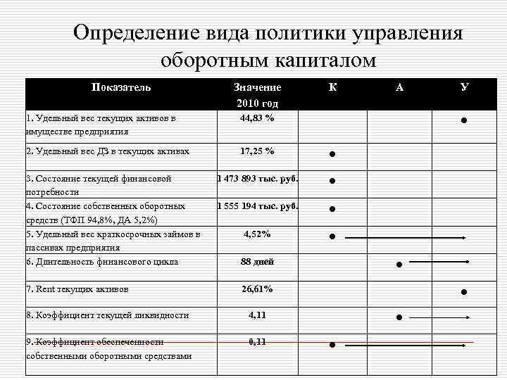 Определение вида политики управления оборотным капиталом Показатель Значение 2010 год К 1. Удельный вес