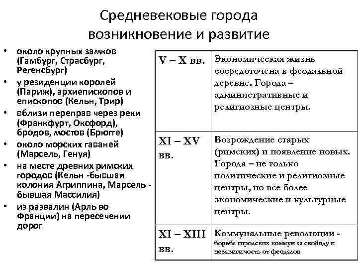 Средневековые города возникновение и развитие • около крупных замков V – X вв. (Гамбург,