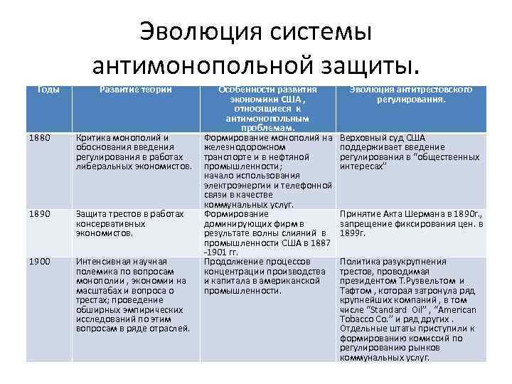 Эволюция системы антимонопольной защиты. Годы Развитие теории 1880 Критика монополий и обоснования введения регулирования