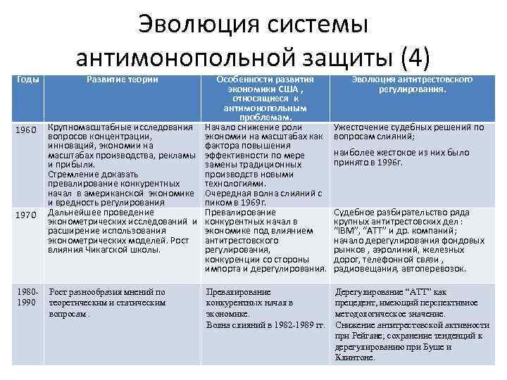 Годы 1960 1970 19801990 Эволюция системы антимонопольной защиты (4) Развитие теории Крупномасштабные исследования вопросов