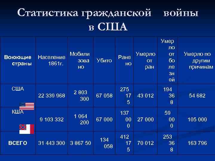 Потери сша. Соотношение сил в гражданской войне в США 1861-1865. Статистика гражданской войны в США. Гражданская война в США соотношение сил таблица. Гражданская война в США соотношение сил.