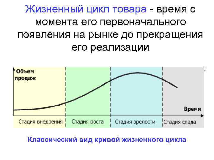 Экологичность всего жизненного цикла. Стадии традиционного жизненного цикла продукта. Последовательность этапов жизненного цикла продукта. . Опишите стадии жизненного цикла товара. Последовательность классического ЖЦТ.