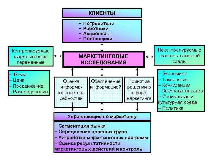 КЛИЕНТЫ – – Контролируемые маркетинговые переменные – – Товар Цена Продвижение Распределение Потребители Работники