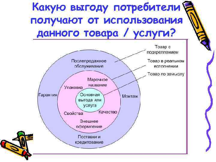 Какую выгоду потребители получают от использования данного товара / услуги? 