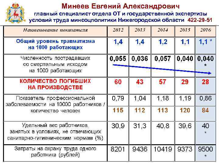 Минеев Евгений Александрович главный специалист отдела ОТ и государственной экспертизы условий труда минсоцполитики Нижегородской