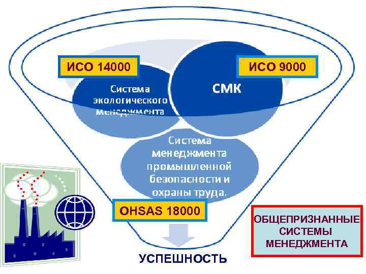 ИСО 14000 ИСО 9000 OHSAS 18000 УСПЕШНОСТЬ ОБЩЕПРИЗНАННЫЕ СИСТЕМЫ МЕНЕДЖМЕНТА 
