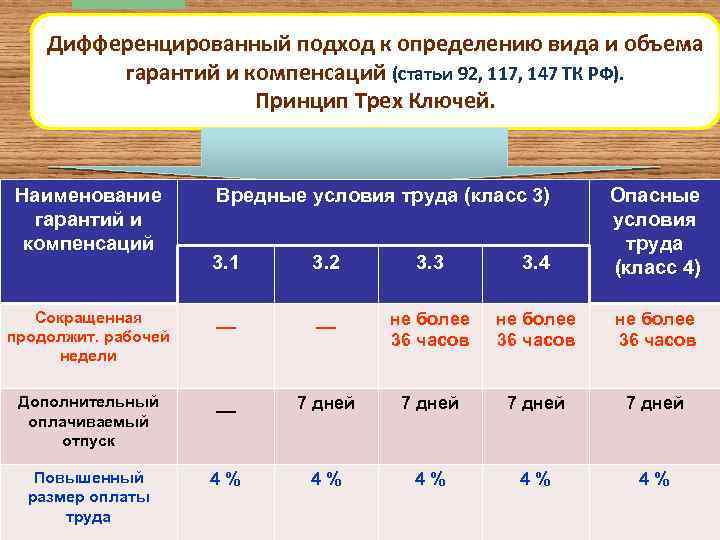 Дифференцированный подход к определению вида и объема гарантий и компенсаций (статьи 92, 117, 147