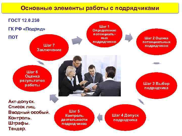 Основные элементы работы с подрядчиками ГОСТ 12. 0. 230 ГК РФ «Подряд» ПОТ Шаг