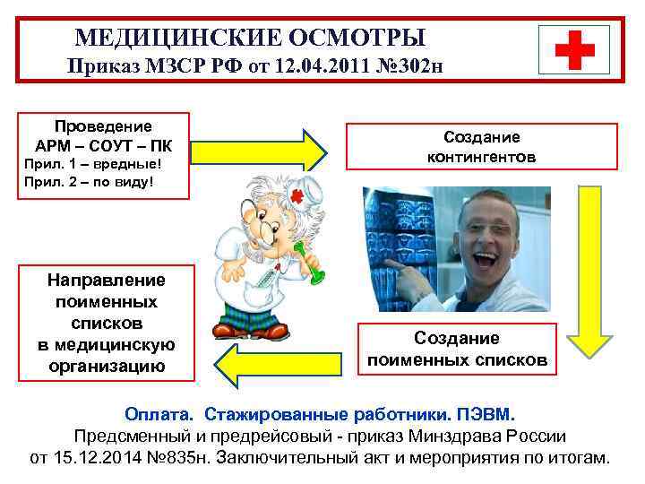  МЕДИЦИНСКИЕ ОСМОТРЫ Приказ МЗСР РФ от 12. 04. 2011 № 302 н Проведение