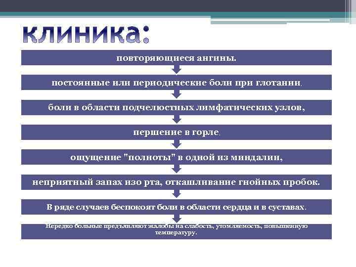 повторяющиеся ангины. постоянные или периодические боли при глотании, боли в области подчелюстных лимфатических узлов,