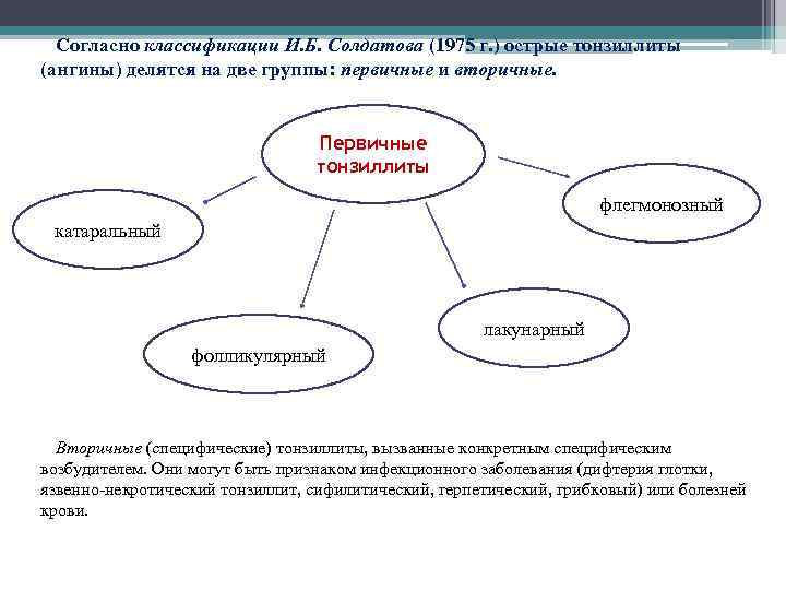 Согласно классификации И. Б. Солдатова (1975 г. ) острые тонзиллиты (ангины) делятся на две