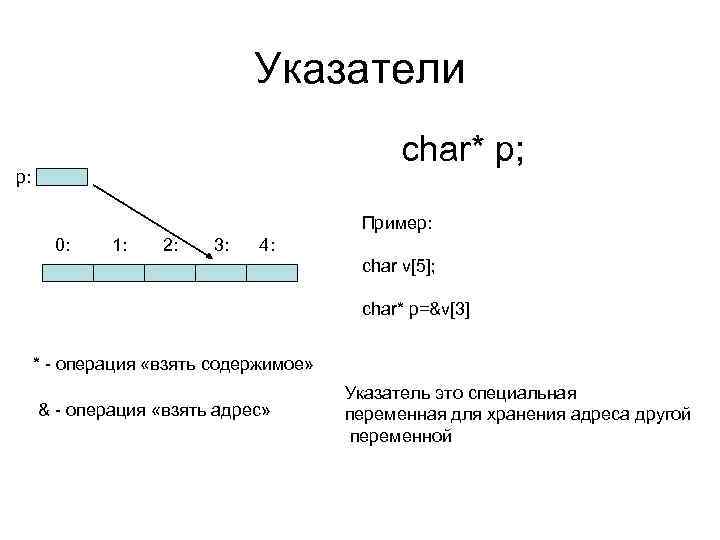 Указатели char* p; p: Пример: 0: 1: 2: 3: 4: char v[5]; char* p=&v[3]