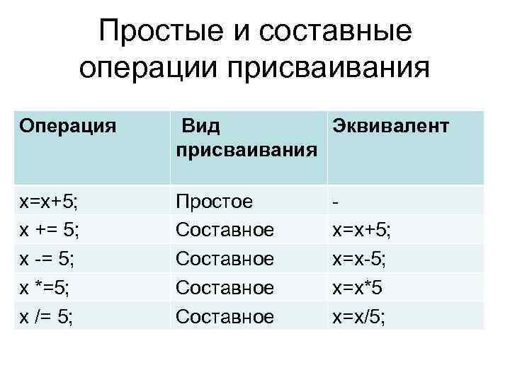 Простые и составные операции присваивания Операция Вид Эквивалент присваивания x=x+5; x += 5; x