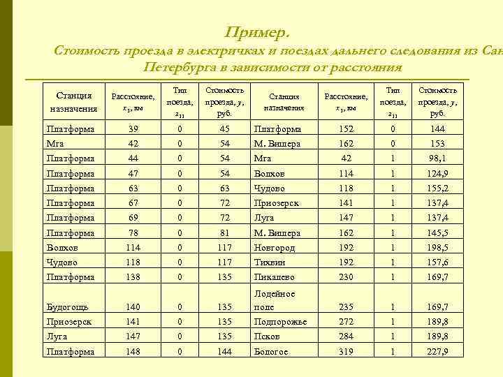 Пример. Стоимость проезда в электричках и поездах дальнего следования из Сан Петербурга в зависимости