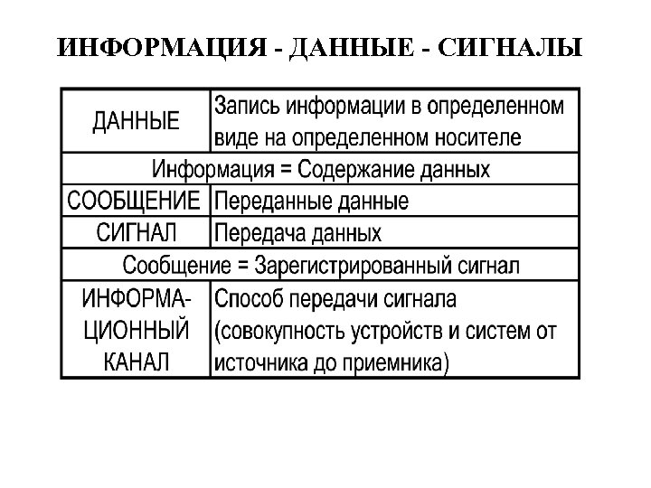 ИНФОРМАЦИЯ - ДАННЫЕ - СИГНАЛЫ 