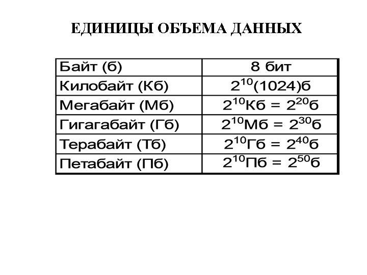 Дано количество. Единицы объема данных. Единицы измерения объема данных. Таблица объема данных. Объем данных количество информации.