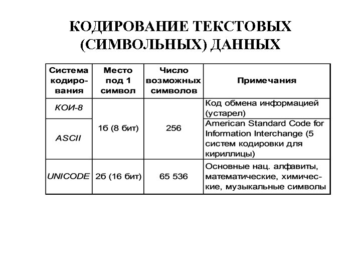 КОДИРОВАНИЕ ТЕКСТОВЫХ (СИМВОЛЬНЫХ) ДАННЫХ 