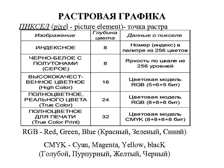 РАСТРОВАЯ ГРАФИКА ПИКСЕЛ (pixel - picture element)- точка растра RGB - Red, Green, Blue