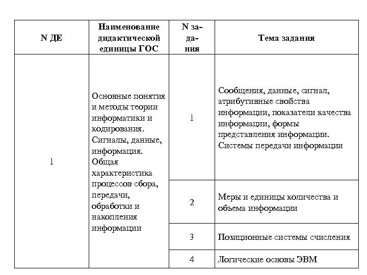 N ДЕ Наименование дидактической единицы ГОС 1 Основные понятия и методы теории информатики и