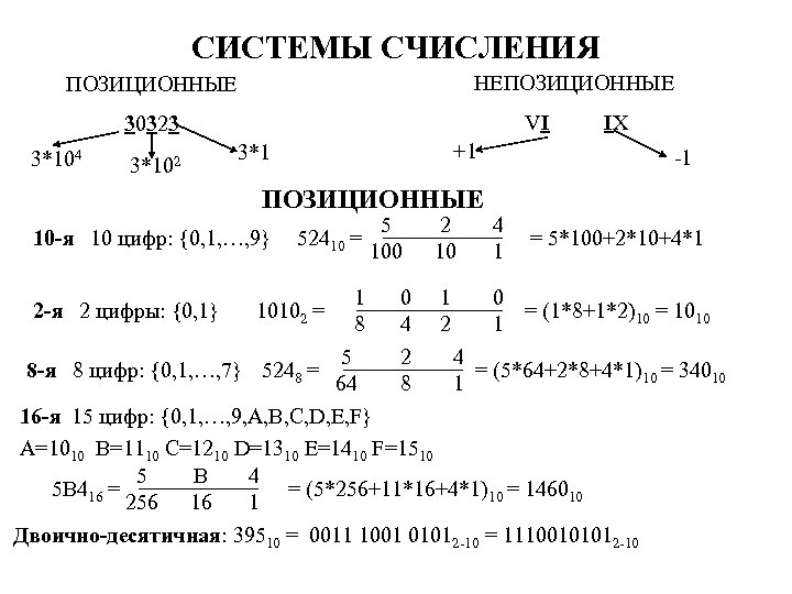 СИСТЕМЫ СЧИСЛЕНИЯ НЕПОЗИЦИОННЫЕ VI 30323 3*104 3*102 +1 3*1 ПОЗИЦИОННЫЕ 10 -я 10 цифр: